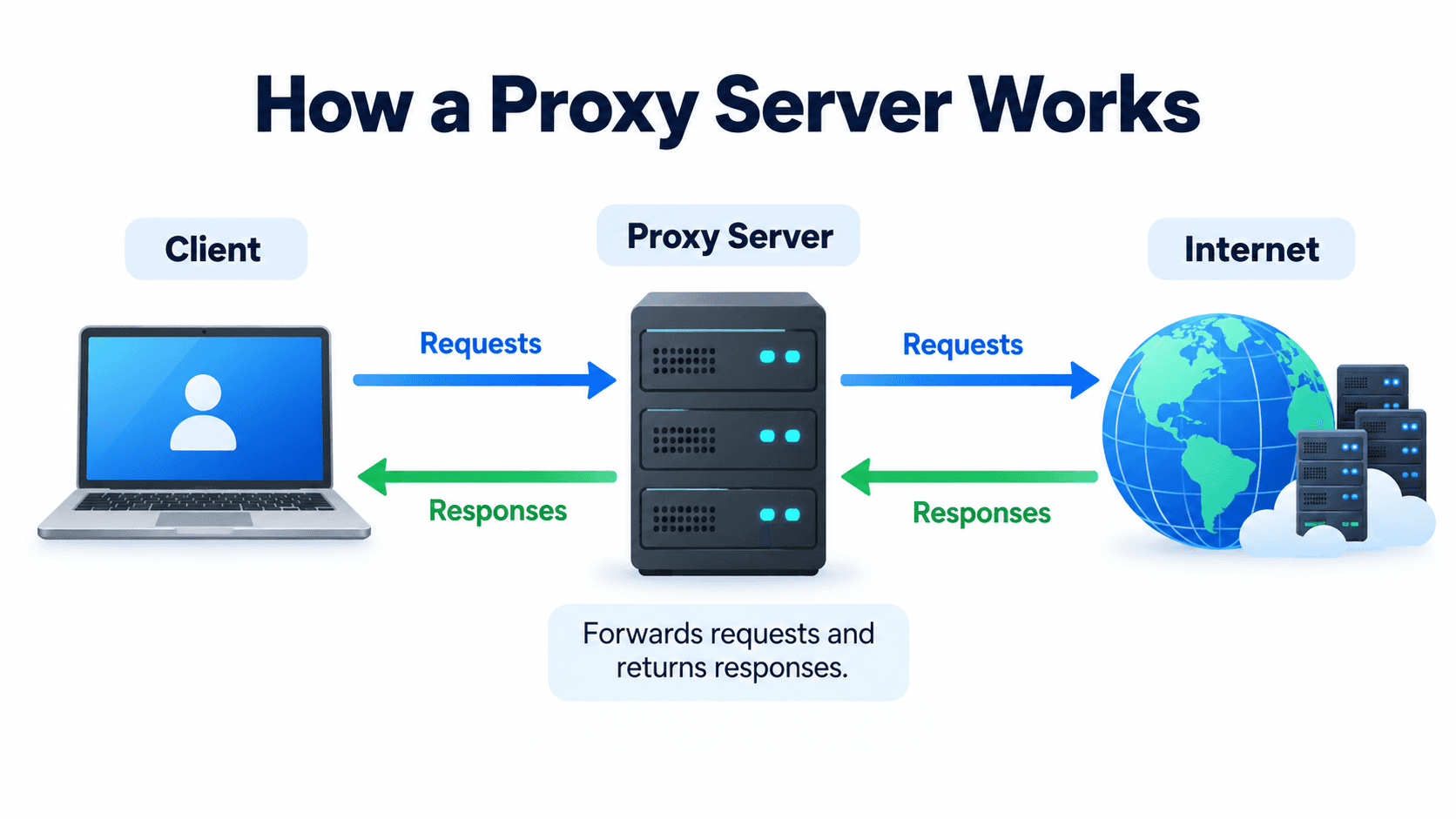 What Is a Proxy Server? How It Works, and Real-World Uses